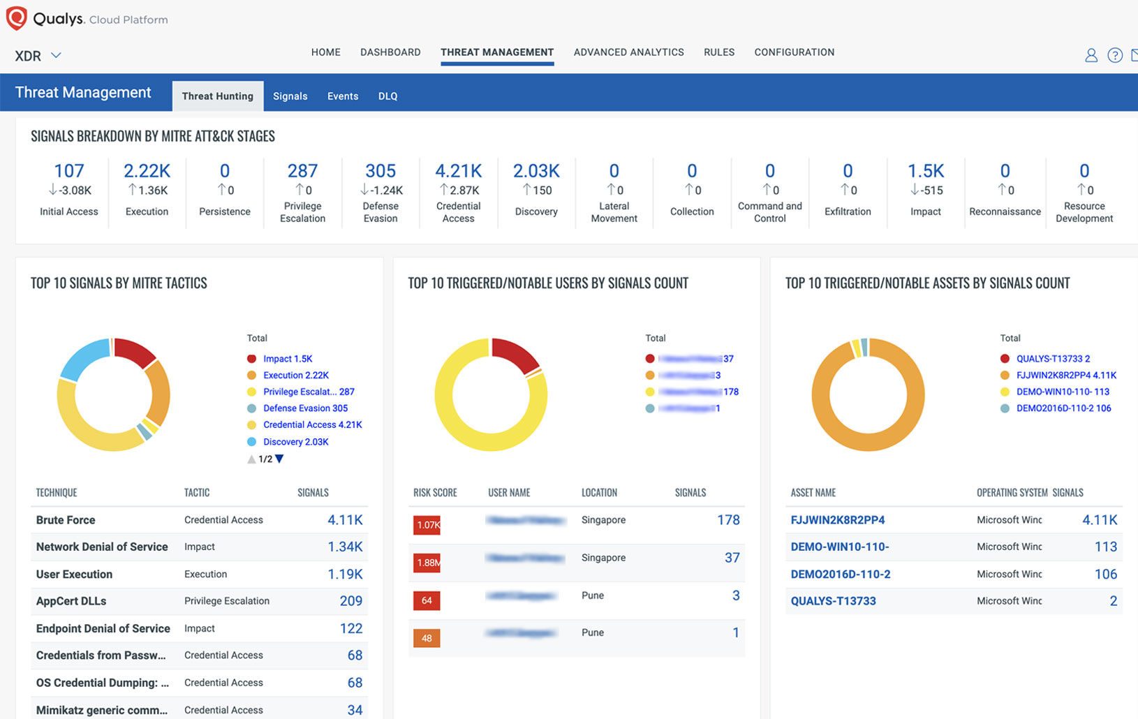 Panel de detección de amenazas Qualys XDR